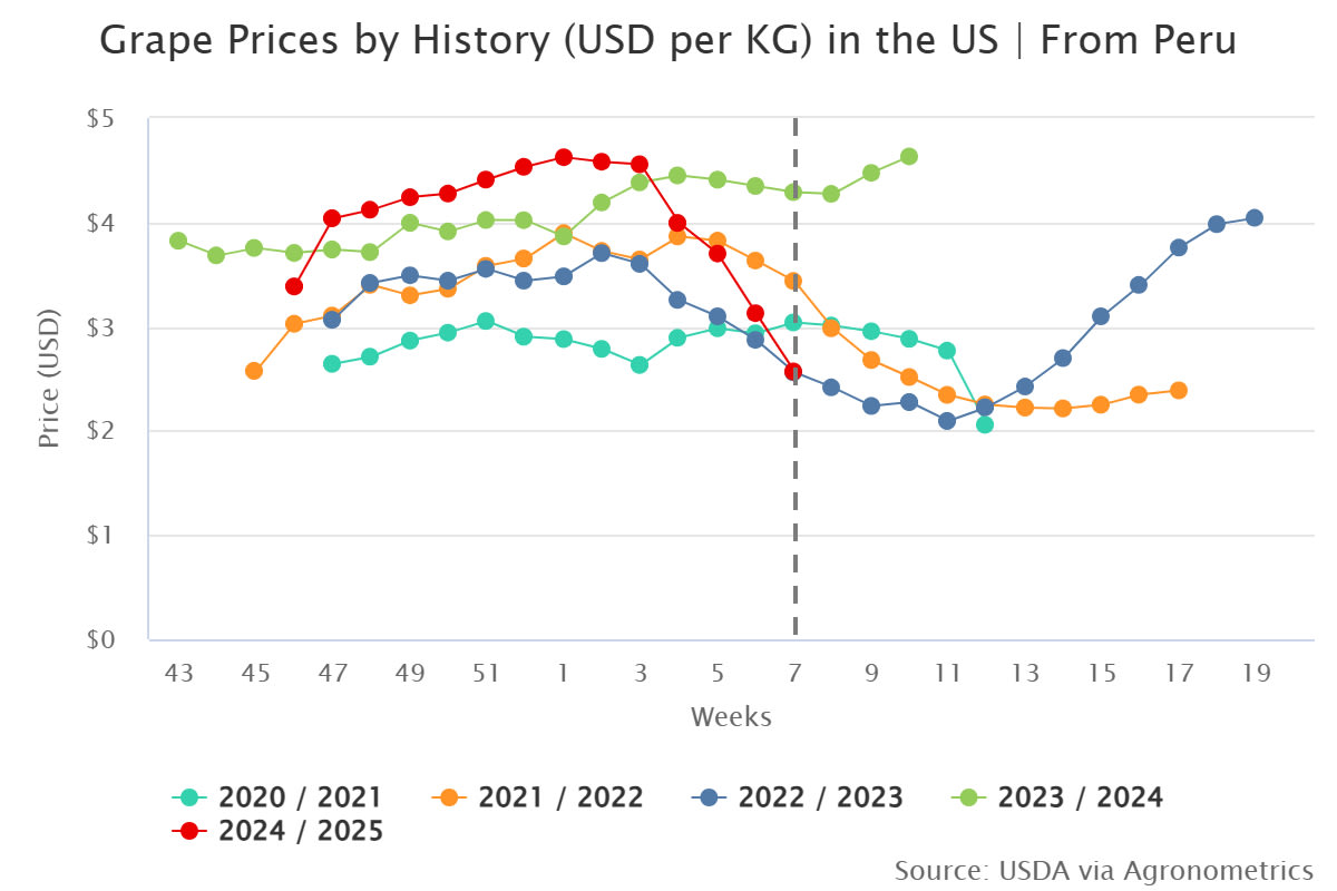 grape prices by history